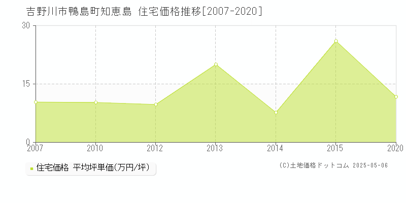鴨島町知恵島(吉野川市)の住宅価格推移グラフ(坪単価)[2007-2020年]