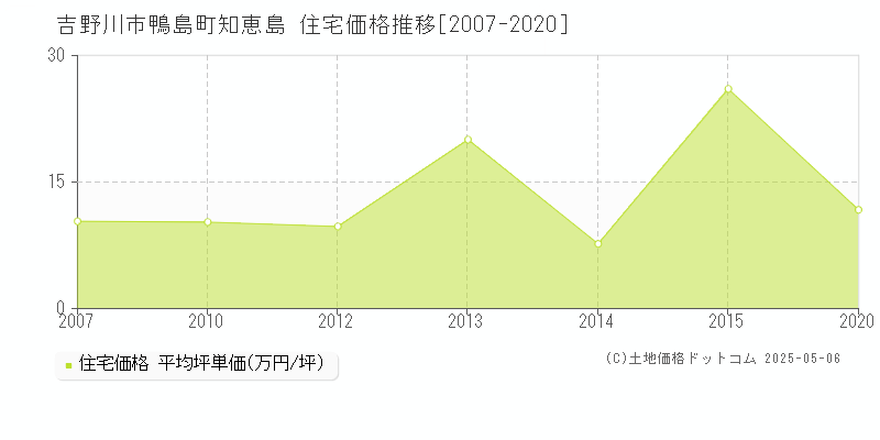 吉野川市鴨島町知恵島の住宅価格推移グラフ 