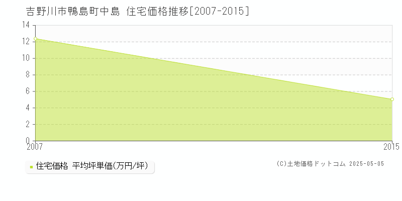 鴨島町中島(吉野川市)の住宅価格推移グラフ(坪単価)[2007-2015年]