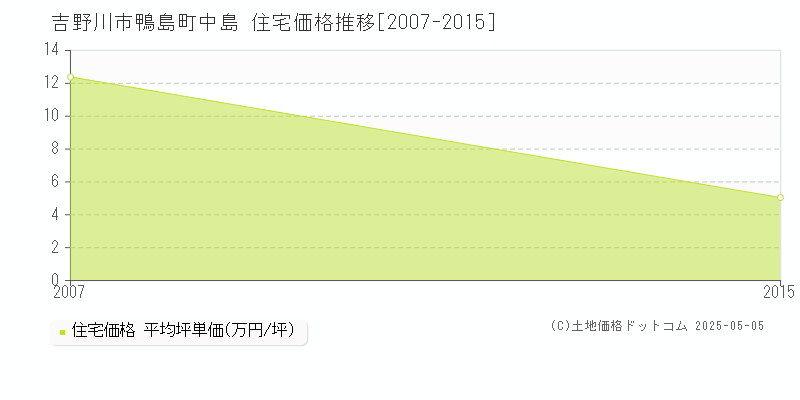 吉野川市鴨島町中島の住宅価格推移グラフ 