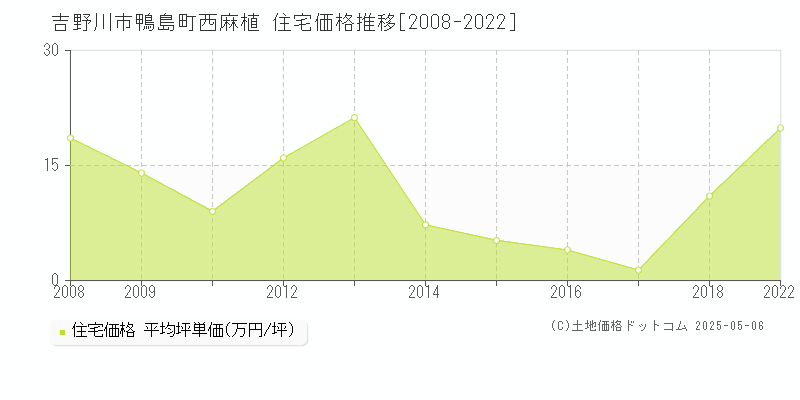 鴨島町西麻植(吉野川市)の住宅価格推移グラフ(坪単価)[2008-2022年]