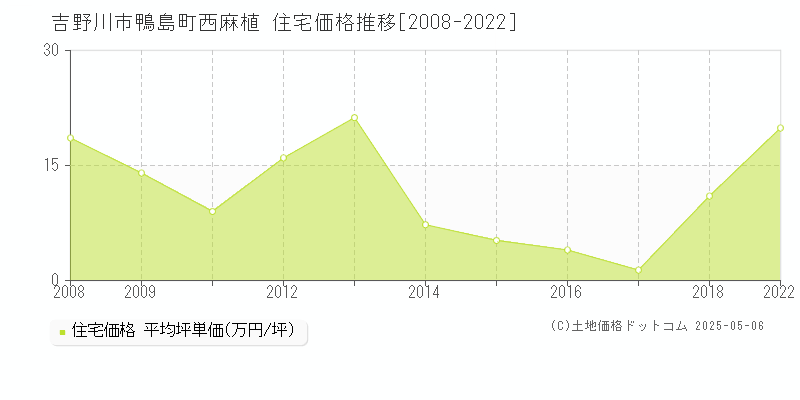 吉野川市鴨島町西麻植の住宅価格推移グラフ 