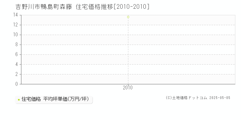 鴨島町森藤(吉野川市)の住宅価格推移グラフ(坪単価)[2010-2010年]