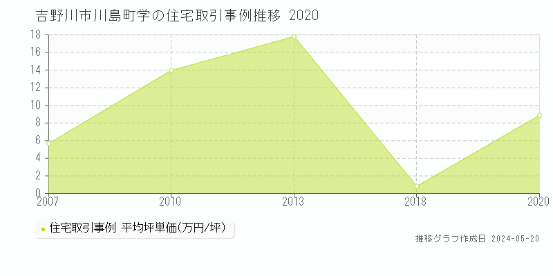 吉野川市川島町学の住宅価格推移グラフ 