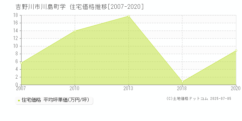 川島町学(吉野川市)の住宅価格推移グラフ(坪単価)[2007-2020年]