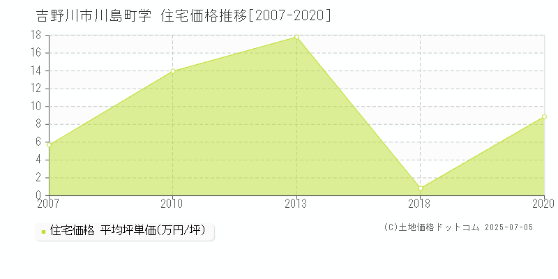 吉野川市川島町学の住宅価格推移グラフ 