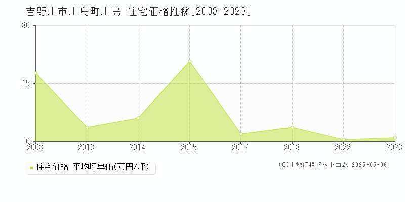 川島町川島(吉野川市)の住宅価格推移グラフ(坪単価)[2008-2023年]