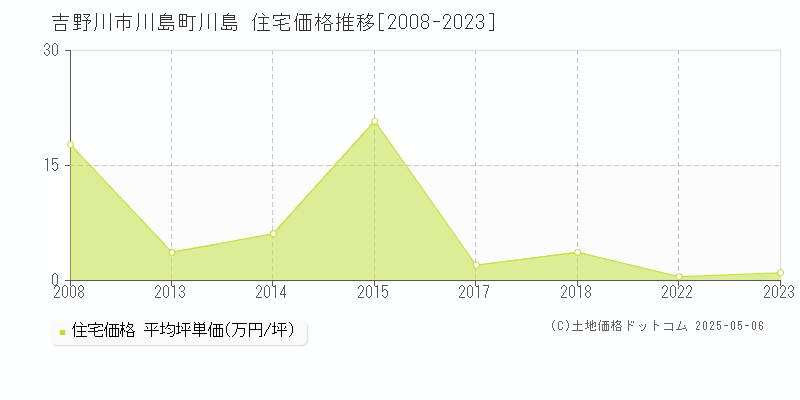 吉野川市川島町川島の住宅価格推移グラフ 