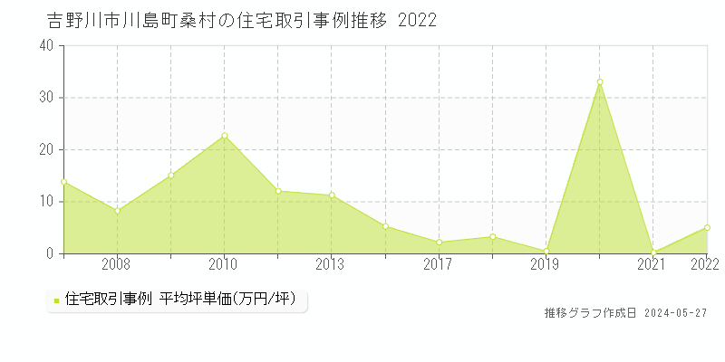 吉野川市川島町桑村の住宅価格推移グラフ 