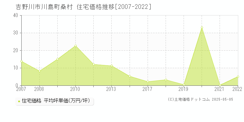 川島町桑村(吉野川市)の住宅価格推移グラフ(坪単価)[2007-2022年]