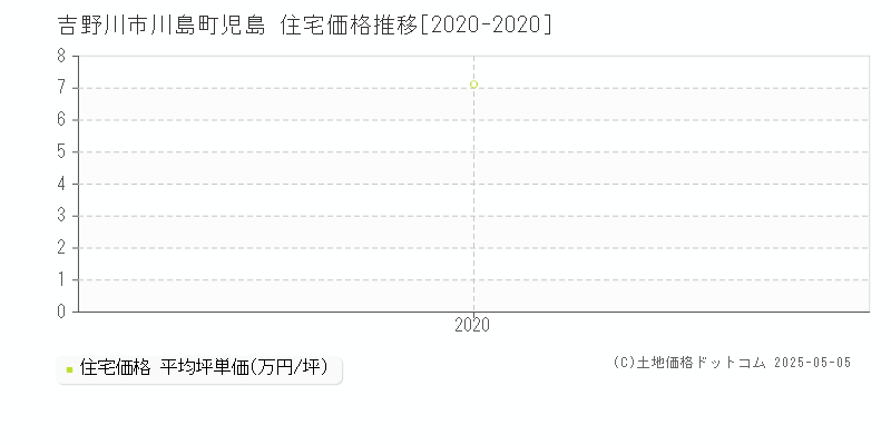 川島町児島(吉野川市)の住宅価格推移グラフ(坪単価)[2020-2020年]