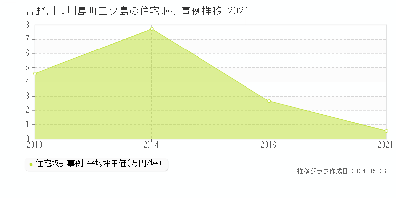 吉野川市川島町三ツ島の住宅価格推移グラフ 