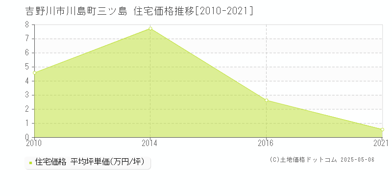 川島町三ツ島(吉野川市)の住宅価格推移グラフ(坪単価)[2010-2021年]
