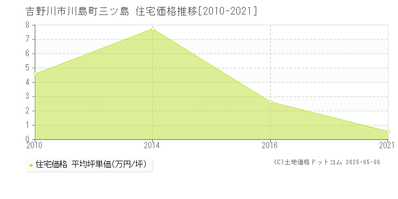 吉野川市川島町三ツ島の住宅価格推移グラフ 