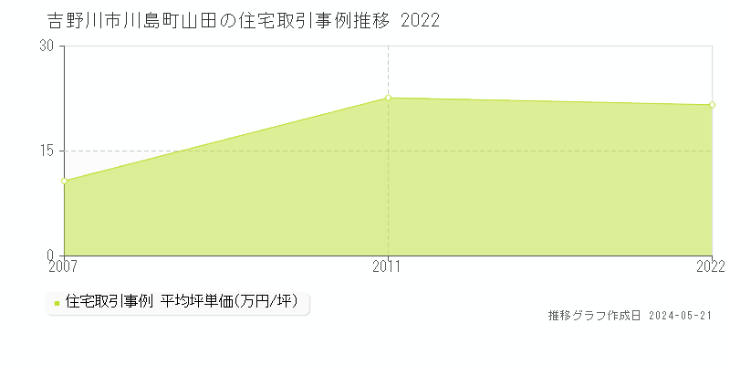 吉野川市川島町山田の住宅取引価格推移グラフ 