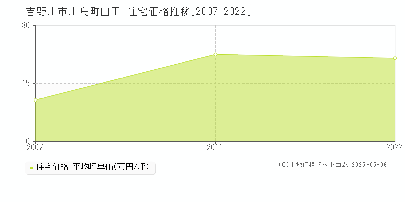 川島町山田(吉野川市)の住宅価格推移グラフ(坪単価)[2007-2022年]