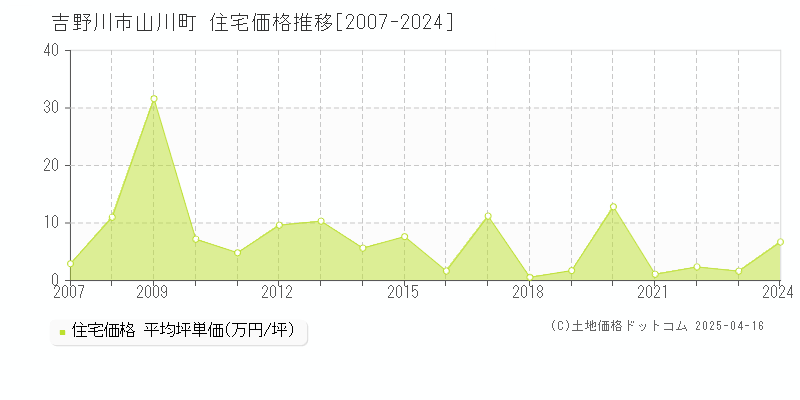 吉野川市山川町の住宅価格推移グラフ 