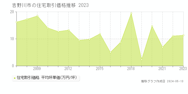 吉野川市全域の住宅価格推移グラフ 