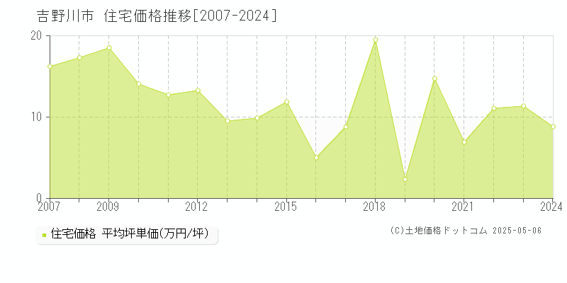 吉野川市(徳島県)の住宅価格推移グラフ(坪単価)[2007-2024年]