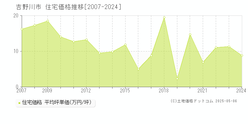 吉野川市の住宅価格推移グラフ 