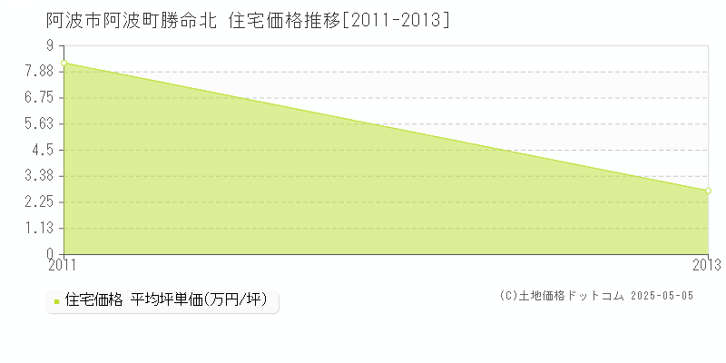 阿波町勝命北(阿波市)の住宅価格推移グラフ(坪単価)[2011-2013年]