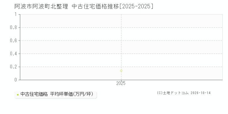 阿波市阿波町北整理の中古住宅価格推移グラフ(坪単価)[2025-2025年]