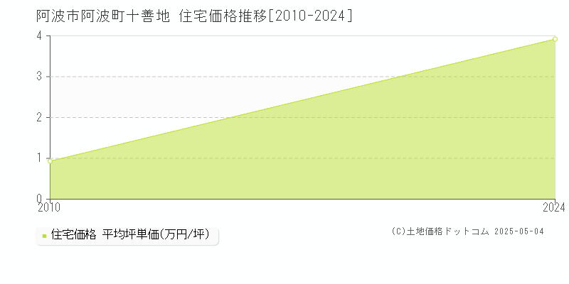 阿波町十善地(阿波市)の住宅価格推移グラフ(坪単価)[2010-2024年]