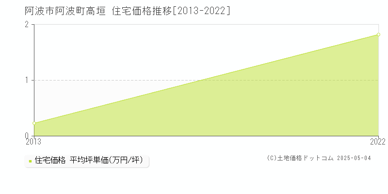 阿波町高垣(阿波市)の住宅価格推移グラフ(坪単価)[2013-2022年]