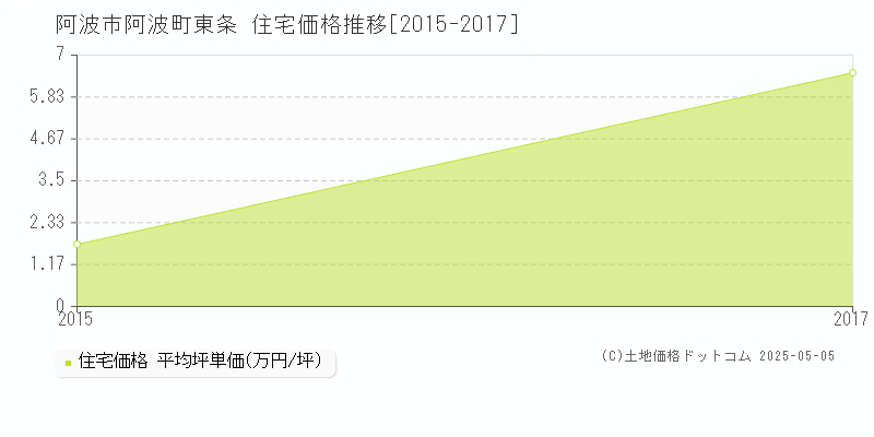 阿波町東条(阿波市)の住宅価格推移グラフ(坪単価)[2015-2017年]