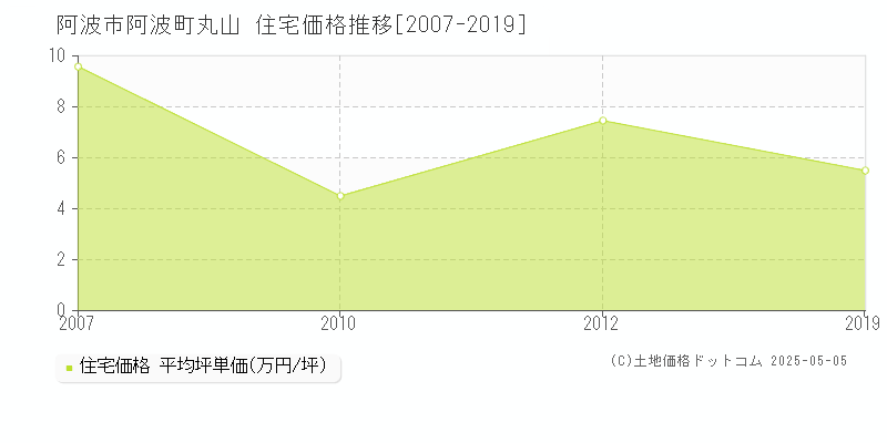 阿波町丸山(阿波市)の住宅価格推移グラフ(坪単価)[2007-2019年]