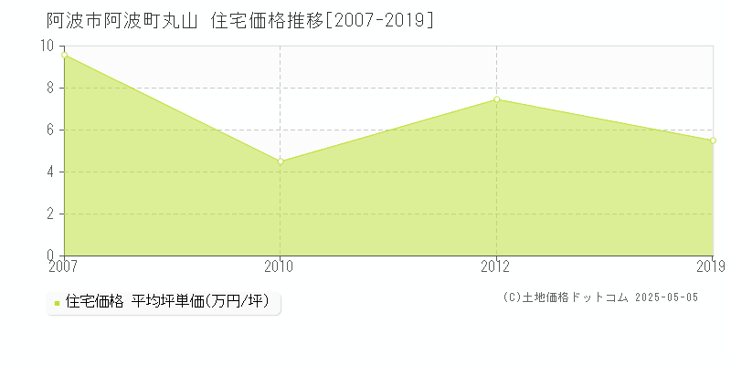 阿波市阿波町丸山の住宅価格推移グラフ 