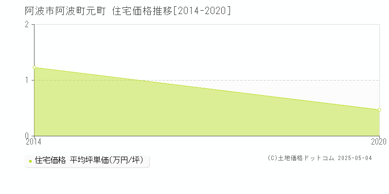 阿波町元町(阿波市)の住宅価格推移グラフ(坪単価)[2014-2020年]
