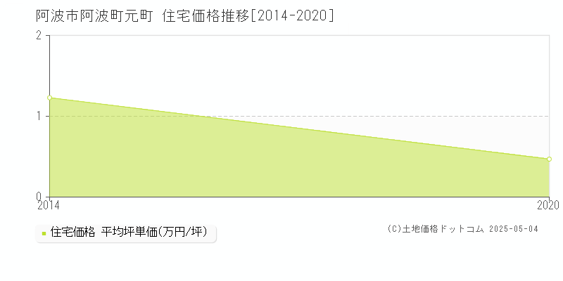 阿波市阿波町元町の住宅価格推移グラフ 