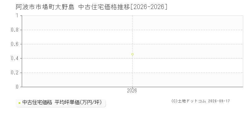 阿波市市場町大野島の中古住宅価格推移グラフ(坪単価)[2026-2026年]