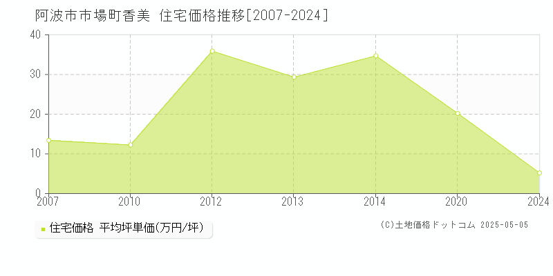 市場町香美(阿波市)の住宅価格推移グラフ(坪単価)[2007-2024年]