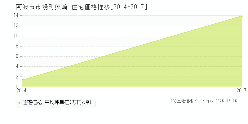 市場町興崎(阿波市)の住宅価格推移グラフ(坪単価)[2014-2017年]