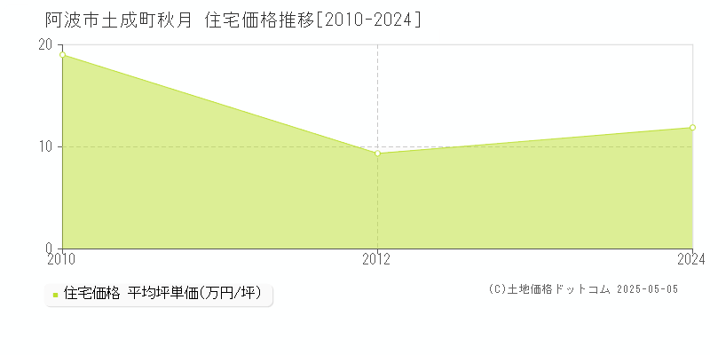 土成町秋月(阿波市)の住宅価格推移グラフ(坪単価)[2010-2024年]