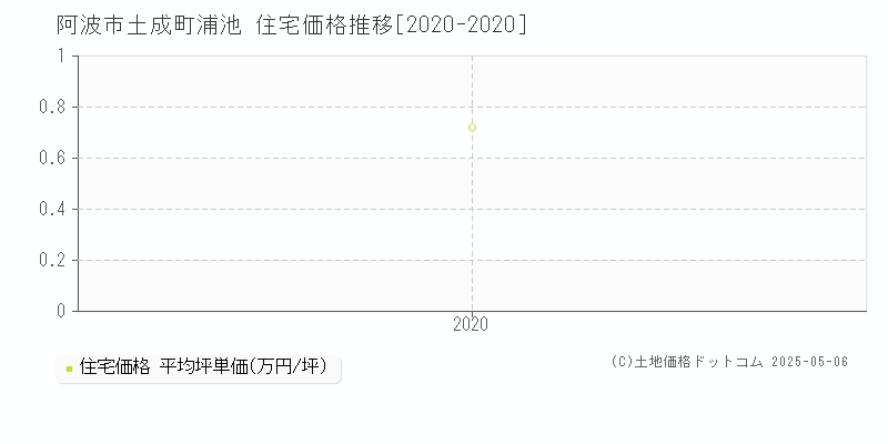 土成町浦池(阿波市)の住宅価格推移グラフ(坪単価)[2020-2020年]