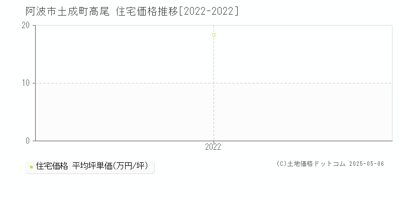 土成町高尾(阿波市)の住宅価格推移グラフ(坪単価)[2022-2022年]