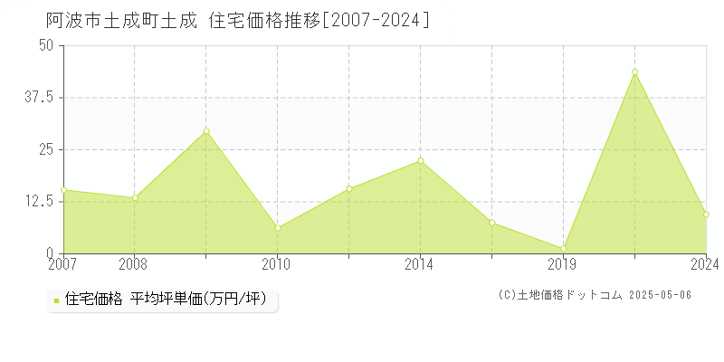 土成町土成(阿波市)の住宅価格推移グラフ(坪単価)[2007-2024年]