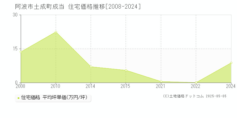 土成町成当(阿波市)の住宅価格推移グラフ(坪単価)[2008-2024年]