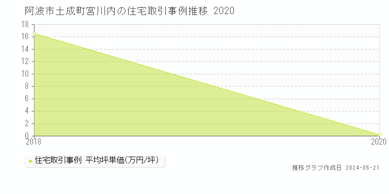 阿波市土成町宮川内の住宅価格推移グラフ 