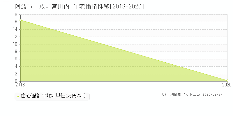 土成町宮川内(阿波市)の住宅価格推移グラフ(坪単価)[2018-2020年]