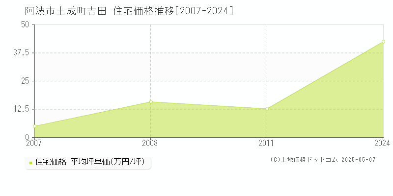 土成町吉田(阿波市)の住宅価格推移グラフ(坪単価)[2007-2024年]
