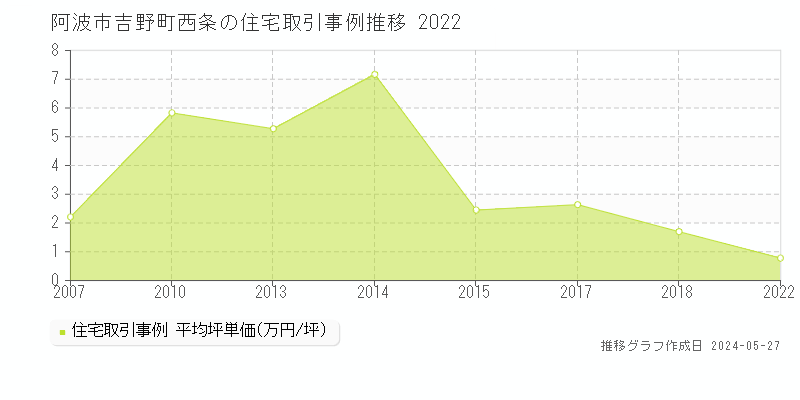阿波市吉野町西条の住宅価格推移グラフ 