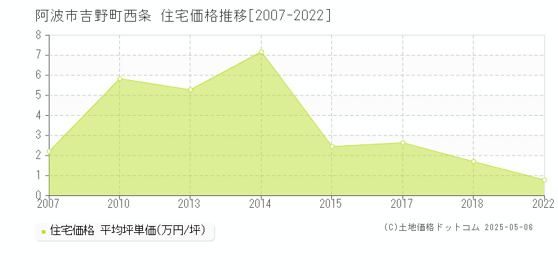 吉野町西条(阿波市)の住宅価格推移グラフ(坪単価)[2007-2022年]