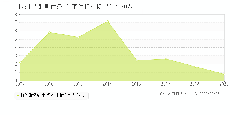 阿波市吉野町西条の住宅価格推移グラフ 