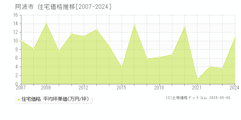 全域(阿波市)の住宅価格推移グラフ(坪単価)[2007-2024年]
