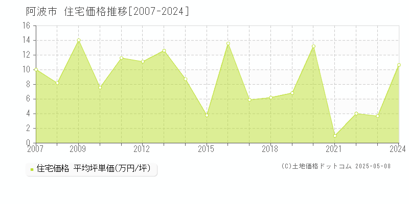 阿波市の住宅価格推移グラフ 