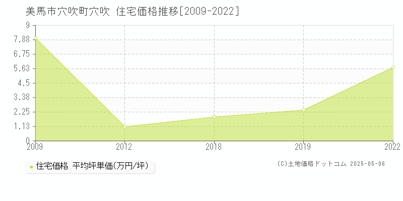 穴吹町穴吹(美馬市)の住宅価格推移グラフ(坪単価)[2009-2022年]